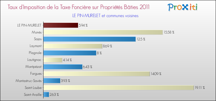 Taux d'imposition de la taxe foncière sur le bati 2011 pour LE PIN-MURELET et les communes proches Comparaison des taux d'imposition de la taxe foncière sur le bati 2011 pour LE PIN-MURELET et les communes voisines