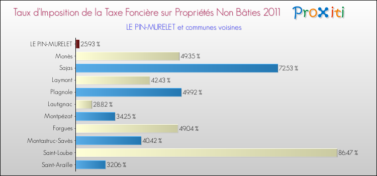 Taux d'imposition de la taxe foncière sur les immeubles et terrains non batis 2011 pour LE PIN-MURELET et les communes proches Comparaison des taux d'imposition de la taxe foncière sur les immeubles et terrains non batis 2011 pour LE PIN-MURELET et les communes voisines