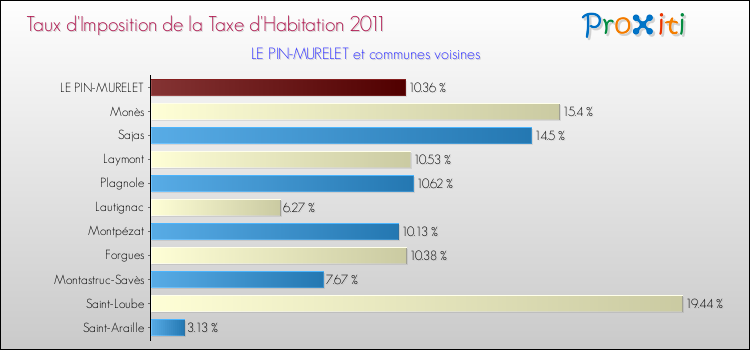 Taux d'imposition de la taxe d'habitation 2011 pour LE PIN-MURELET et les communes proches Comparaison des taux d'imposition de la taxe d'habitation 2011 pour LE PIN-MURELET et les communes voisines
