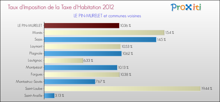 Taux d'imposition de la taxe d'habitation 2012 pour LE PIN-MURELET et les communes proches Comparaison des taux d'imposition de la taxe d'habitation 2012 pour LE PIN-MURELET et les communes voisines