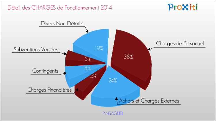 Décomposition des Charges de Fonctionnement 2014 de la commune de PINSAGUEL Charges de Fonctionnement 2014 pour la commune de PINSAGUEL