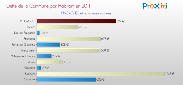 Dette par habitant de la commune en 2011 pour PINSAGUEL et les communes proches Comparaison de la dette par habitant de la commune en 2011 pour PINSAGUEL et les communes voisines