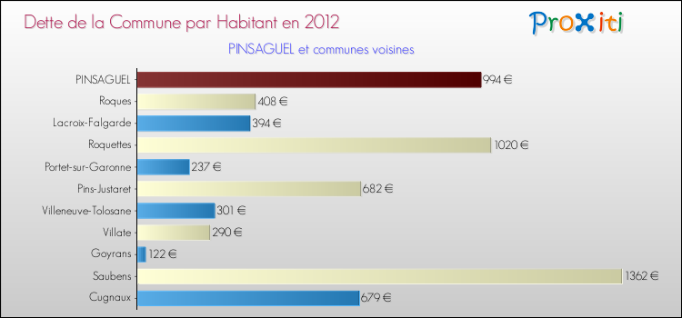 Dette par habitant de la commune en 2012 pour PINSAGUEL et les communes proches Comparaison de la dette par habitant de la commune en 2012 pour PINSAGUEL et les communes voisines