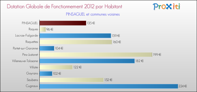 Montant des dotations globales de fonctionnement DGF par Habitant pour PINSAGUEL et les communes proches Comparaison des des dotations globales de fonctionnement DGF par habitant pour PINSAGUEL et les communes voisines