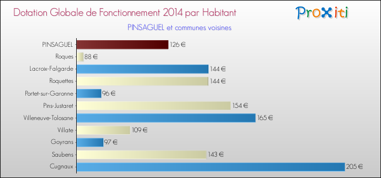 Montant des dotations globales de fonctionnement DGF par Habitant pour PINSAGUEL et les communes proches en 2014. Comparaison des des dotations globales de fonctionnement DGF par habitant pour PINSAGUEL et les communes voisines en 2014.