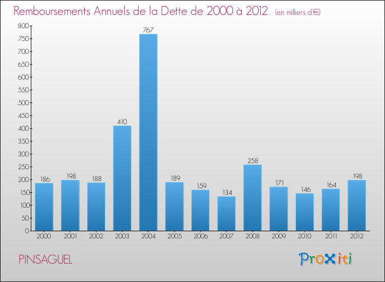 Evolution de l'annuité de la dette pour la commune de PINSAGUEL de 2000 à 2012 Annuités de la dette pour PINSAGUEL de 2000 à 2012