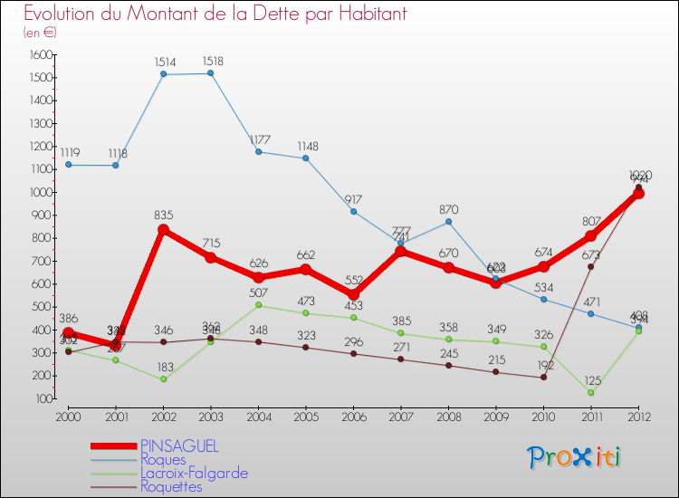 Evolution de la dette par habitant pour la commune de PINSAGUEL et les communes proches de 2000 à 2012 Comparaison de la dette par habitant pour PINSAGUEL et les communes voisines de 2000 à 2012
