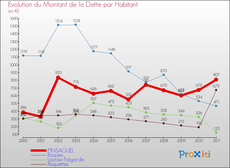 Evolution de la dette par habitant pour la commune de PINSAGUEL et les communes proches Comparaison de la dette par habitant pour PINSAGUEL et les communes voisines