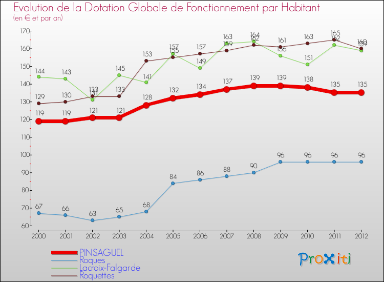 Evolution et montant de la dotation globale de fonctionnement par Habitant pour PINSAGUEL et les communes proches Comparaison des dotations globales de fonctionnement par habitant pour PINSAGUEL et les communes voisines