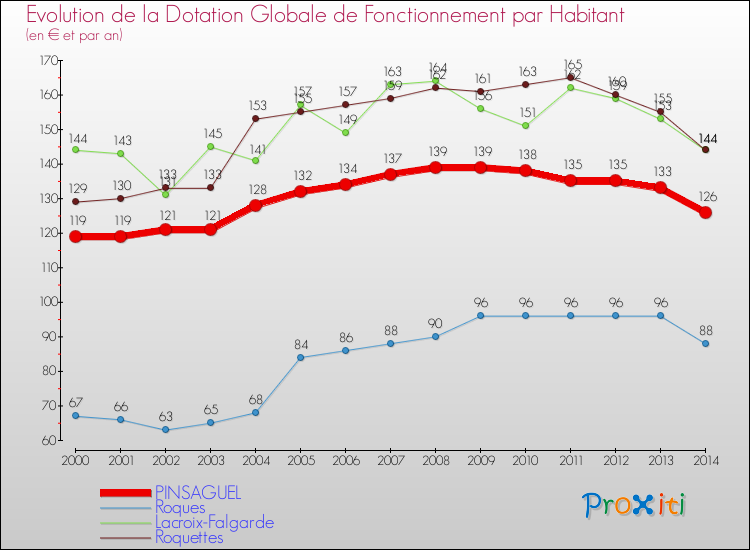 Evolution et montant de la dotation globale de fonctionnement par Habitant pour PINSAGUEL et les communes proches de 2000 à 2014. Comparaison des dotations globales de fonctionnement par habitant pour PINSAGUEL et les communes voisines de 2000 à 2014.