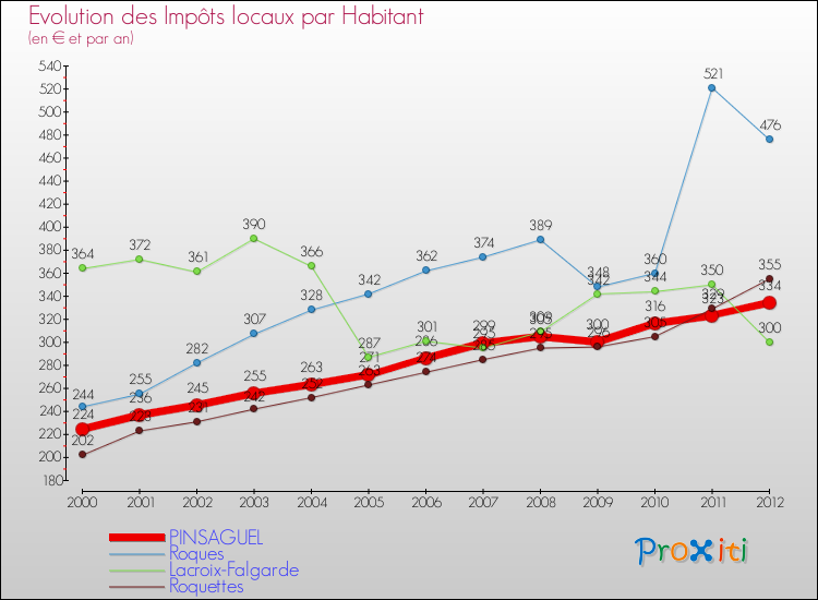 Evolution et montant des impôts locaux par Habitant pour PINSAGUEL et les communes proches Comparaison des impôts locaux par habitant pour PINSAGUEL et les communes voisines