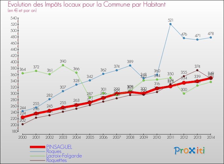 Evolution et montant des impôts locaux par Habitant pour PINSAGUEL et les communes proches de 2000 à 2014 Comparaison des impôts locaux par habitant pour PINSAGUEL et les communes voisines de 2000 à 2014