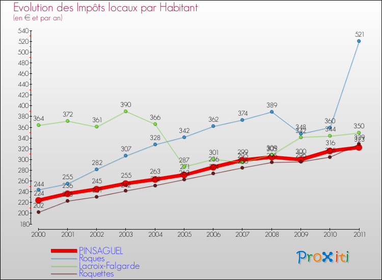 Evolution et montant des impôts locaux par Habitant pour PINSAGUEL et les communes proches Comparaison des impôts locaux par habitant pour PINSAGUEL et les communes voisines