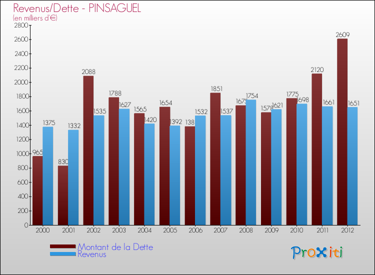 Evolution comparée de la dette et des revenus pour la commune de PINSAGUEL de 2000 à 2012 Comparaison de la dette et des revenus pour PINSAGUEL de 2000 à 2012