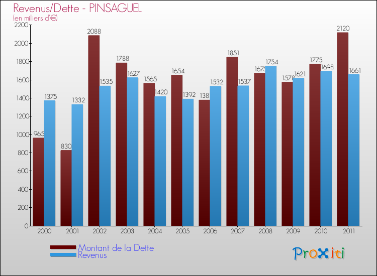 Evolution comparée de la dette et des revenus pour la commune de PINSAGUEL de 2000 à 2011 Comparaison de la dette et des revenus pour PINSAGUEL de 2000 à 2011