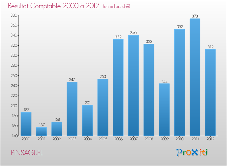 Evolution du résultat comptable pour la commune de PINSAGUEL de 2000 à 2012 Evolution du résultat comptable pour PINSAGUEL de 2000 à 2012
