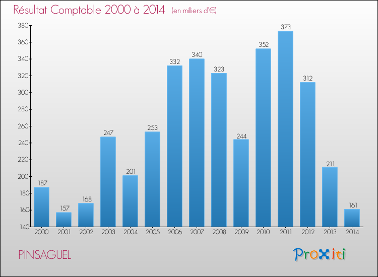 Evolution du résultat comptable pour la commune de PINSAGUEL de 2000 à 2014 Evolution du résultat comptable pour PINSAGUEL de 2000 à 2014