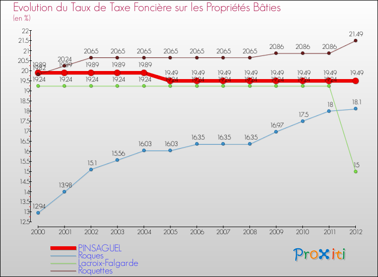 Evolution du taux de la taxe foncière sur le bati pour PINSAGUEL et les communes proches de 2000 à 2012 Comparaison des taux de taxe foncière sur le bati pour PINSAGUEL et les communes voisines de 2000 à 2012