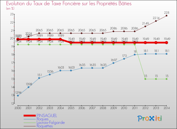 Evolution du taux de la taxe foncière sur le bati pour PINSAGUEL et les communes proches de 2000 à 2014 Comparaison des taux de taxe foncière sur le bati pour PINSAGUEL et les communes voisines de 2000 à 2014