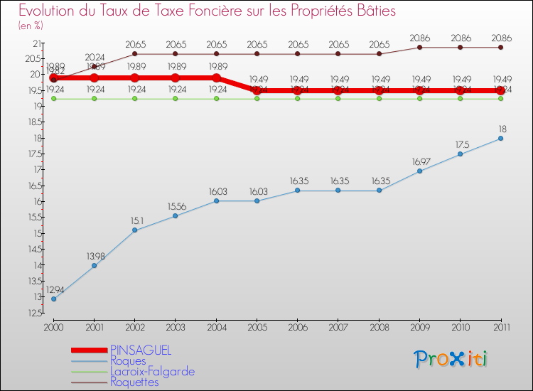 Evolution du taux de la taxe foncière sur le bati pour PINSAGUEL et les communes proches Comparaison des taux de taxe foncière sur le bati pour PINSAGUEL et les communes voisines