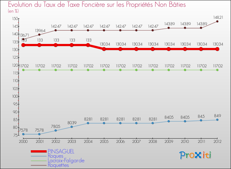 Evolution du taux de la taxe foncière sur les immeubles et terrains non batis pour PINSAGUEL et les communes proches de 2000 à 2012 Comparaison des taux de la taxe foncière sur les immeubles et terrains non batis pour PINSAGUEL et les communes voisines de 2000 à 2012