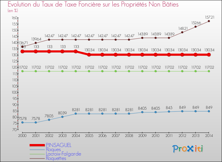 Evolution du taux de la taxe foncière sur les immeubles et terrains non batis pour PINSAGUEL et les communes proches de 2000 à 2014 Comparaison des taux de la taxe foncière sur les immeubles et terrains non batis pour PINSAGUEL et les communes voisines de 2000 à 2014