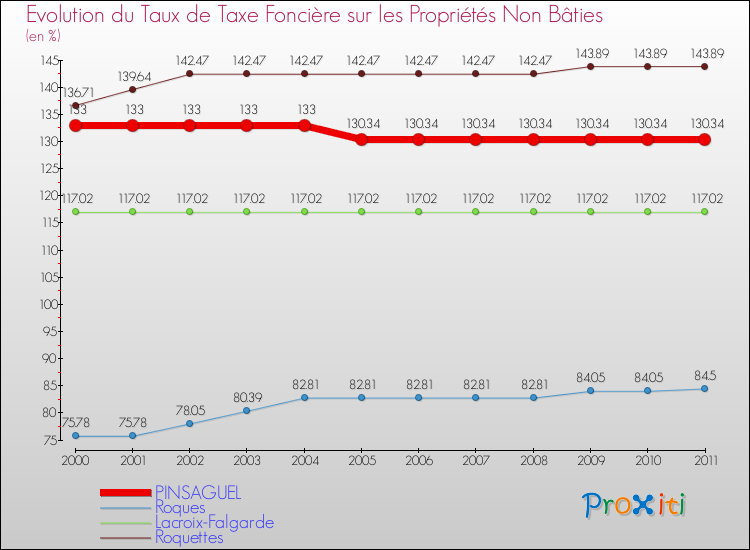 Evolution du taux de la taxe foncière sur les immeubles et terrains non batis pour PINSAGUEL et les communes proches Comparaison des taux de la taxe foncière sur les immeubles et terrains non batis pour PINSAGUEL et les communes voisines