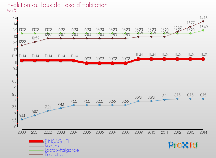 Evolution du taux de la taxe d'habitation pour PINSAGUEL et les communes proches de 2000 à 2014 Comparaison des taux de la taxe d'habitation pour PINSAGUEL et les communes voisines de 2000 à 2014
