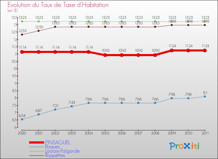 Evolution du taux de la taxe d'habitation pour PINSAGUEL et les communes proches Comparaison des taux de la taxe d'habitation pour PINSAGUEL et les communes voisines