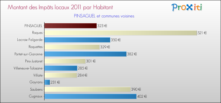 Montant des impôts locaux par Habitant pour PINSAGUEL et les communes proches Comparaison des impôts locaux par habitant pour PINSAGUEL et les communes voisines