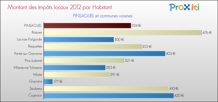 Montant des impôts locaux par Habitant pour PINSAGUEL et les communes proches Comparaison des impôts locaux par habitant pour PINSAGUEL et les communes voisines