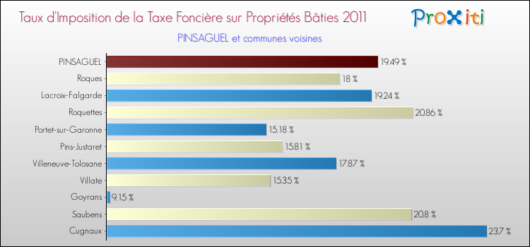 Taux d'imposition de la taxe foncière sur le bati 2011 pour PINSAGUEL et les communes proches Comparaison des taux d'imposition de la taxe foncière sur le bati 2011 pour PINSAGUEL et les communes voisines