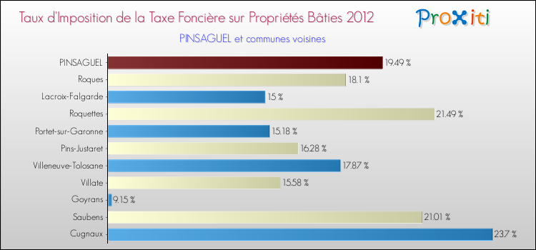 Taux d'imposition de la taxe foncière sur le bati 2012 pour PINSAGUEL et les communes proches Comparaison des taux d'imposition de la taxe foncière sur le bati 2012 pour PINSAGUEL et les communes voisines