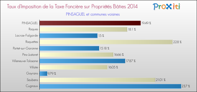 Taux d'imposition de la taxe foncière sur le bati 2014 pour PINSAGUEL et les communes proches Comparaison des taux d'imposition de la taxe foncière sur le bati 2014 pour PINSAGUEL et les communes voisines