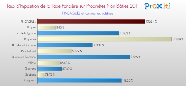 Taux d'imposition de la taxe foncière sur les immeubles et terrains non batis 2011 pour PINSAGUEL et les communes proches Comparaison des taux d'imposition de la taxe foncière sur les immeubles et terrains non batis 2011 pour PINSAGUEL et les communes voisines