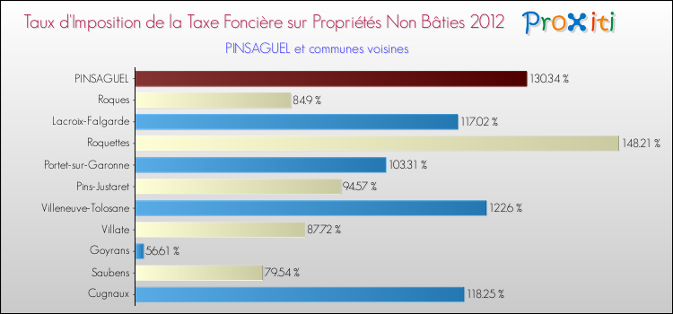 Taux d'imposition de la taxe foncière sur les immeubles et terrains non batis 2012 pour PINSAGUEL et les communes proches Comparaison des taux d'imposition de la taxe foncière sur les immeubles et terrains non batis 2012 pour PINSAGUEL et les communes voisines