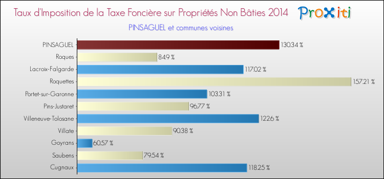 Taux d'imposition de la taxe foncière sur les immeubles et terrains non batis 2014 pour PINSAGUEL et les communes proches Comparaison des taux d'imposition de la taxe foncière sur les immeubles et terrains non batis 2014 pour PINSAGUEL et les communes voisines