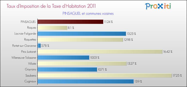 Taux d'imposition de la taxe d'habitation 2011 pour PINSAGUEL et les communes proches Comparaison des taux d'imposition de la taxe d'habitation 2011 pour PINSAGUEL et les communes voisines