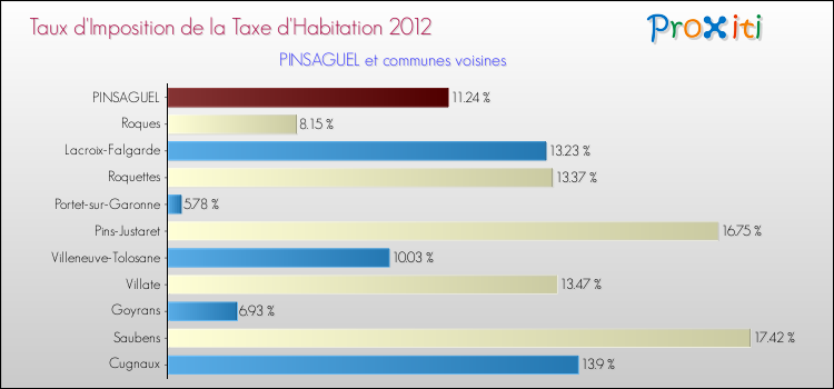 Taux d'imposition de la taxe d'habitation 2012 pour PINSAGUEL et les communes proches Comparaison des taux d'imposition de la taxe d'habitation 2012 pour PINSAGUEL et les communes voisines