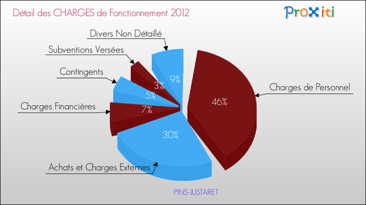 Décomposition des Charges de Fonctionnement 2012 de la commune de PINS-JUSTARET Charges de Fonctionnement 2012 pour la commune de PINS-JUSTARET