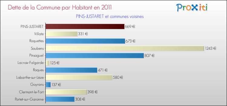 Dette par habitant de la commune en 2011 pour PINS-JUSTARET et les communes proches Comparaison de la dette par habitant de la commune en 2011 pour PINS-JUSTARET et les communes voisines