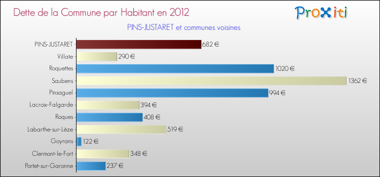 Dette par habitant de la commune en 2012 pour PINS-JUSTARET et les communes proches Comparaison de la dette par habitant de la commune en 2012 pour PINS-JUSTARET et les communes voisines