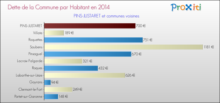 Dette par habitant de la commune en 2014 pour PINS-JUSTARET et les communes proches Comparaison de la dette par habitant de la commune en 2014 pour PINS-JUSTARET et les communes voisines