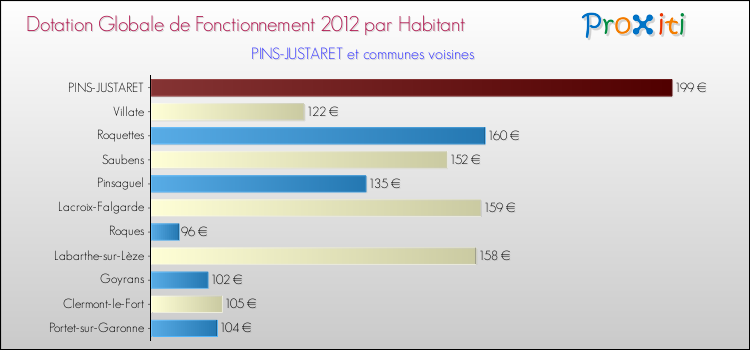 Montant des dotations globales de fonctionnement DGF par Habitant pour PINS-JUSTARET et les communes proches Comparaison des des dotations globales de fonctionnement DGF par habitant pour PINS-JUSTARET et les communes voisines