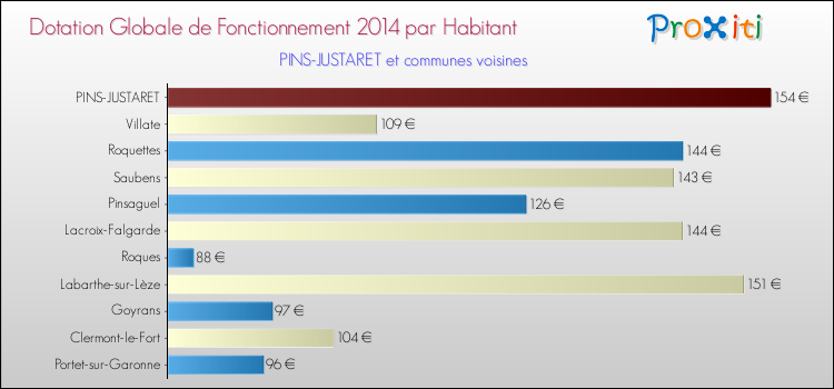 Montant des dotations globales de fonctionnement DGF par Habitant pour PINS-JUSTARET et les communes proches en 2014. Comparaison des des dotations globales de fonctionnement DGF par habitant pour PINS-JUSTARET et les communes voisines en 2014.