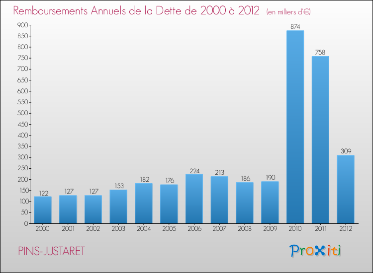 Evolution de l'annuité de la dette pour la commune de PINS-JUSTARET de 2000 à 2012 Annuités de la dette pour PINS-JUSTARET de 2000 à 2012