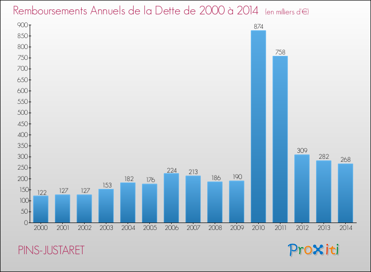 Evolution de l'annuité de la dette pour la commune de PINS-JUSTARET de 2000 à 2014 Annuités de la dette pour PINS-JUSTARET de 2000 à 2014