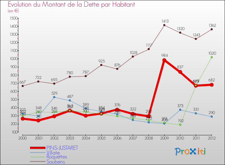 Evolution de la dette par habitant pour la commune de PINS-JUSTARET et les communes proches de 2000 à 2012 Comparaison de la dette par habitant pour PINS-JUSTARET et les communes voisines de 2000 à 2012