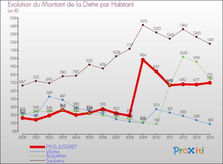 Evolution de la dette par habitant pour la commune de PINS-JUSTARET et les communes proches de 2000 à 2014 Comparaison de la dette par habitant pour PINS-JUSTARET et les communes voisines de 2000 à 2014