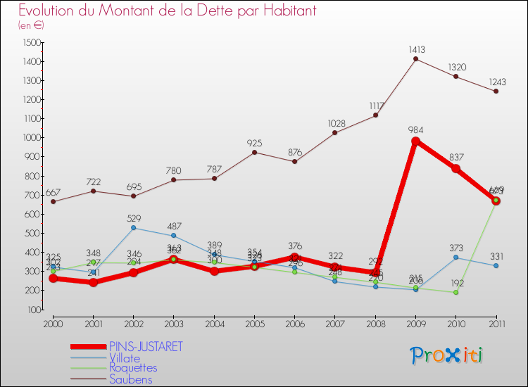 Evolution de la dette par habitant pour la commune de PINS-JUSTARET et les communes proches Comparaison de la dette par habitant pour PINS-JUSTARET et les communes voisines